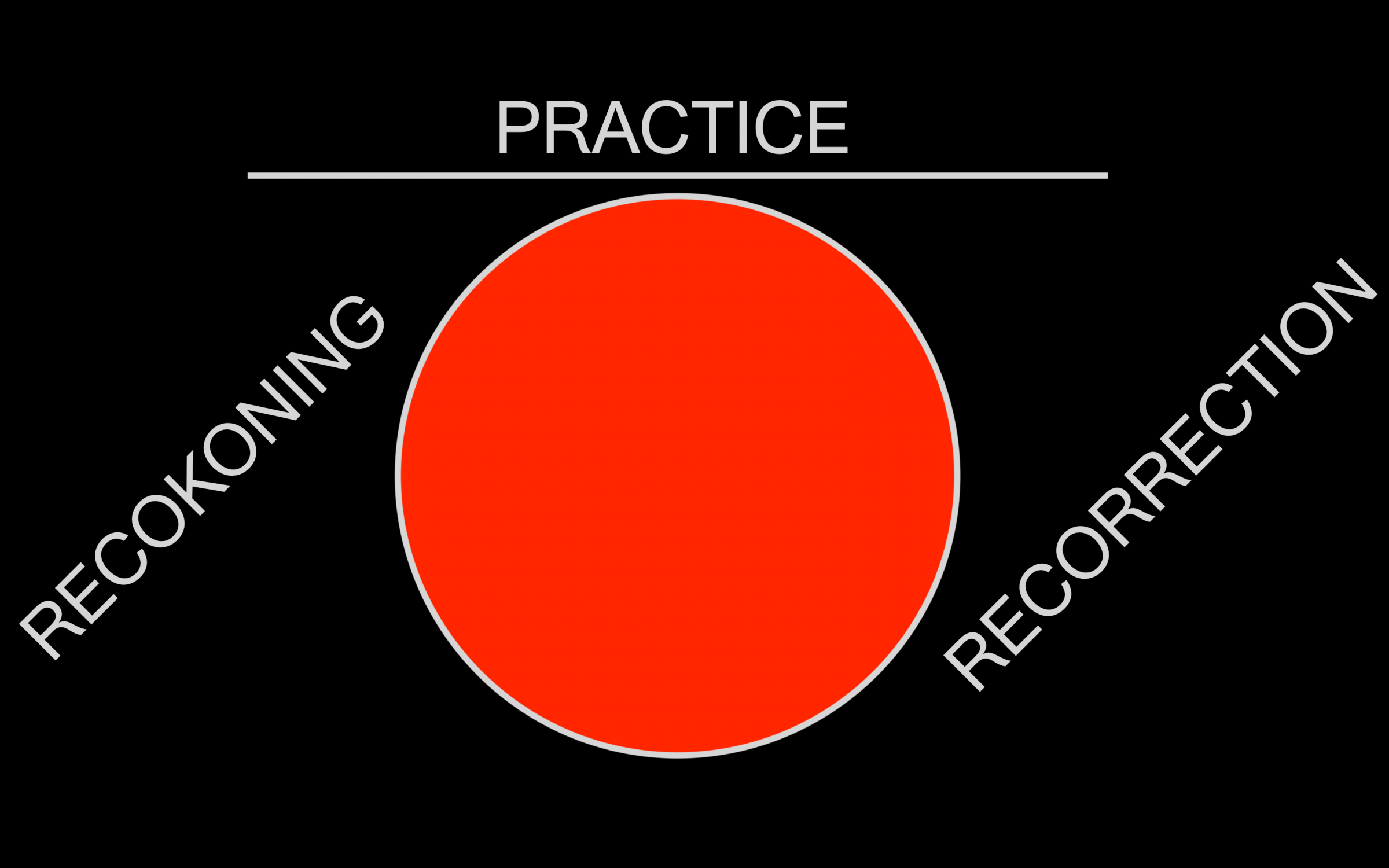Reckoning & re-correction (practice for play)